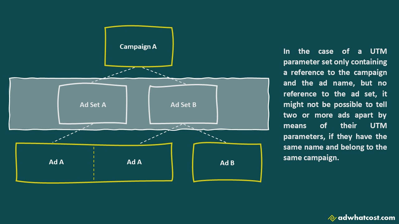 Example illustration of the problem with a missing reference to the ad set in UTM parameters