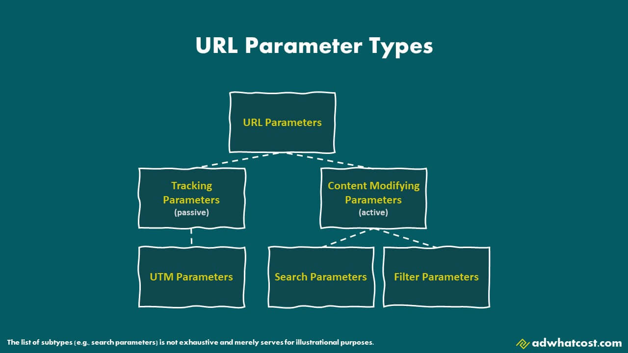 Graph of URL parameter types and subtypes